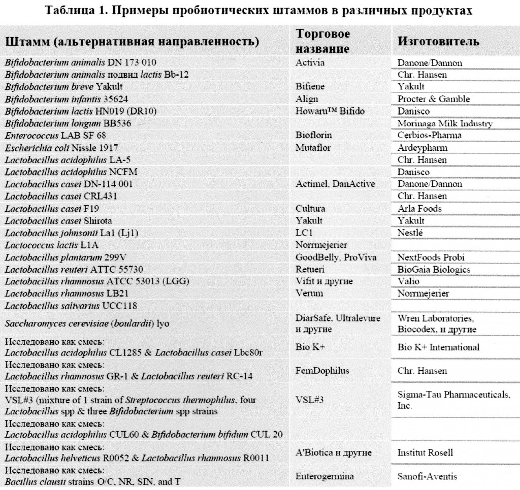 Выбираем пребиотик/пробиотик правильно - Азбука веры Табл 1