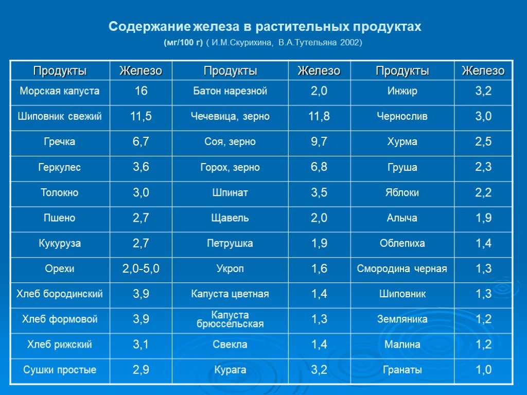 Диета Повышающая Гемоглобин