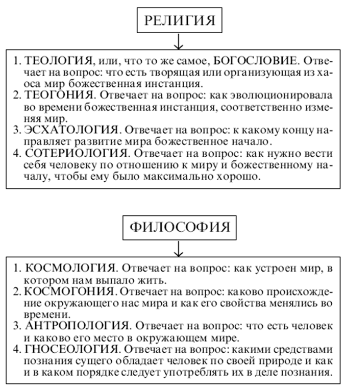 Общим между философией и религией является