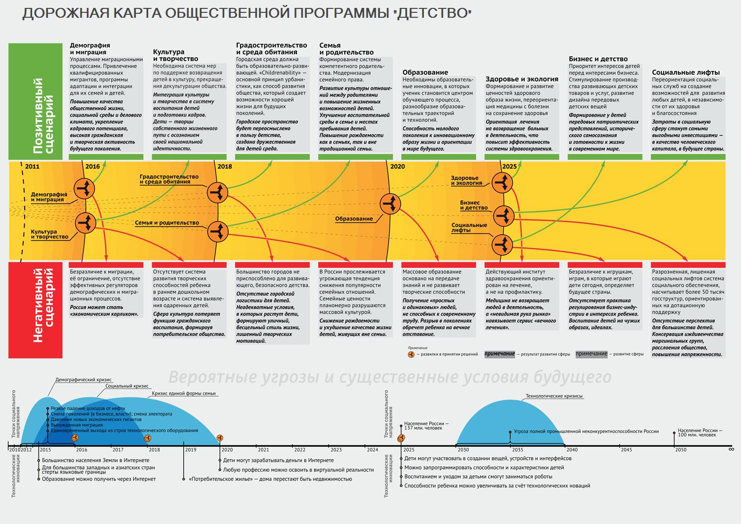 Дорожную карту развития школы. Форсайт 2030 дорожная карта. Дорожная карта образование 2030. Дорожная карта детство 2030. Дорожная карта 2030 проект.