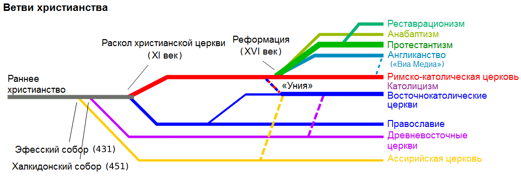 Ветви_христианства.png