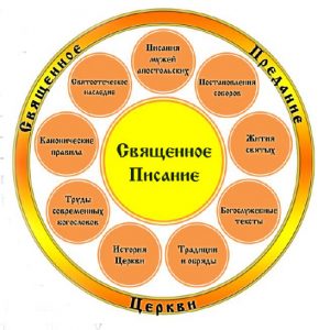 1 1 - Во что или в Кого верят православные? Катехизис для начинающих