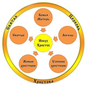 3 - Во что или в Кого верят православные? Катехизис для начинающих