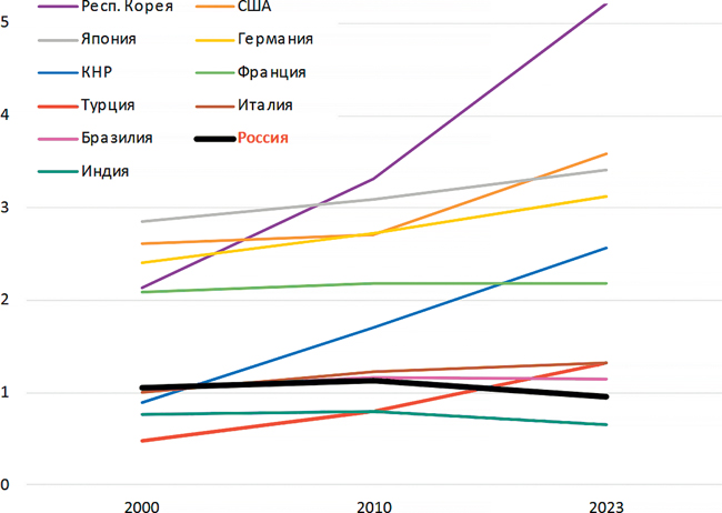 Россию несет в стагнацию, считают экономисты