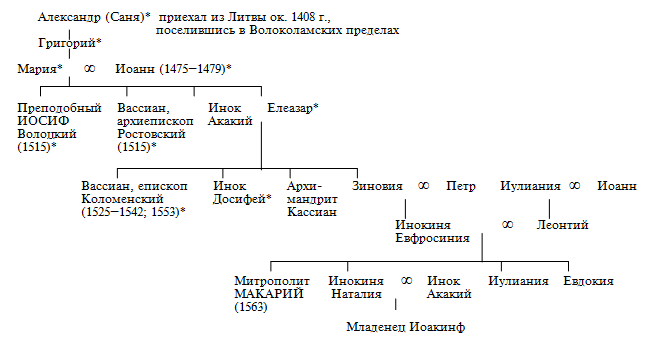 Династия Романовых: схема с датами правления, генеалогическое древо с фото