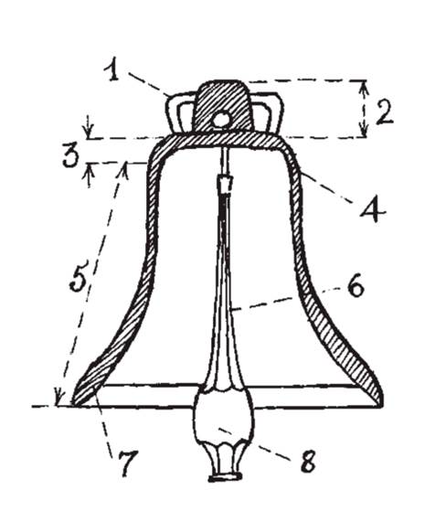 Звон корабельного колокола 5 букв. Судовой колокол рында чертеж. Церковный колокол чертеж. Схема устройства церковного колокола. Части колокольчика.