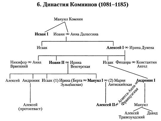 Порядок династий. Комнины Династия генеалогия. Династия Палеологов Древо. Комнины Династия в Византии. Династия Комнинов кратко.