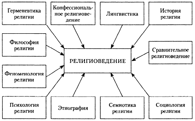 Изучение религии. Связь религиоведения с другими науками. Предмет изучения религиоведения. Направления религиоведения. Науки изучающие религию.