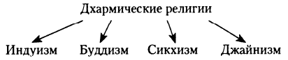 Авраамические религии схема