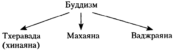 Направления буддизма. Направления буддизма схема. Три направления буддизма. Кластер буддизм. Ветви буддизма схема.