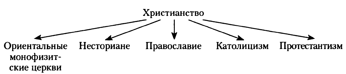 Ветви христианства схема