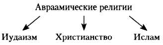 Авраамические религии схема