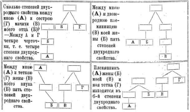 Виды родства и свойства. Степени родства таблица. Степени родства в римском праве. Степень родства в документах.