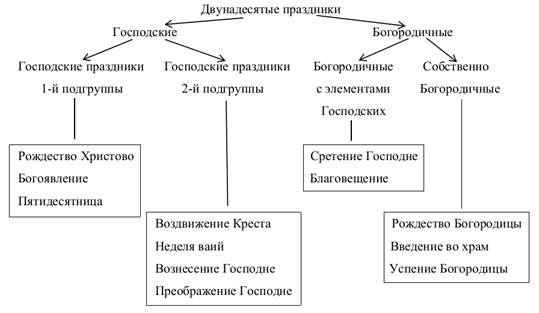 я двунадесятые праздники