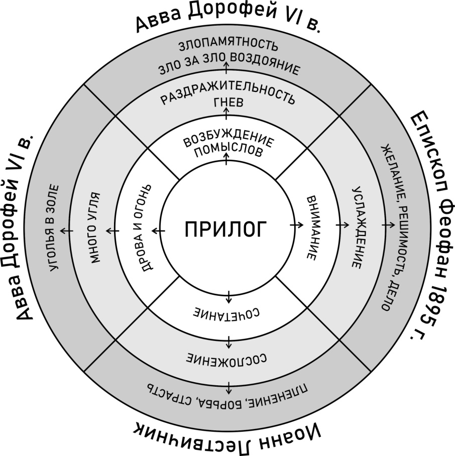 Таинства Православной Церкви