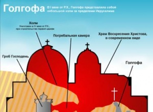 Храм Гроба Господня, Схема Голгофы