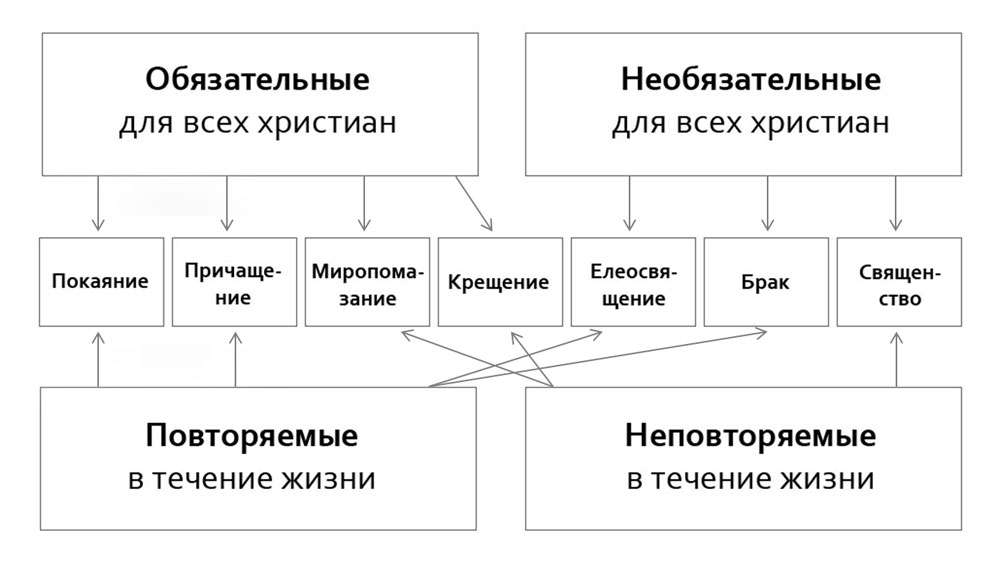 Таинства Церкви