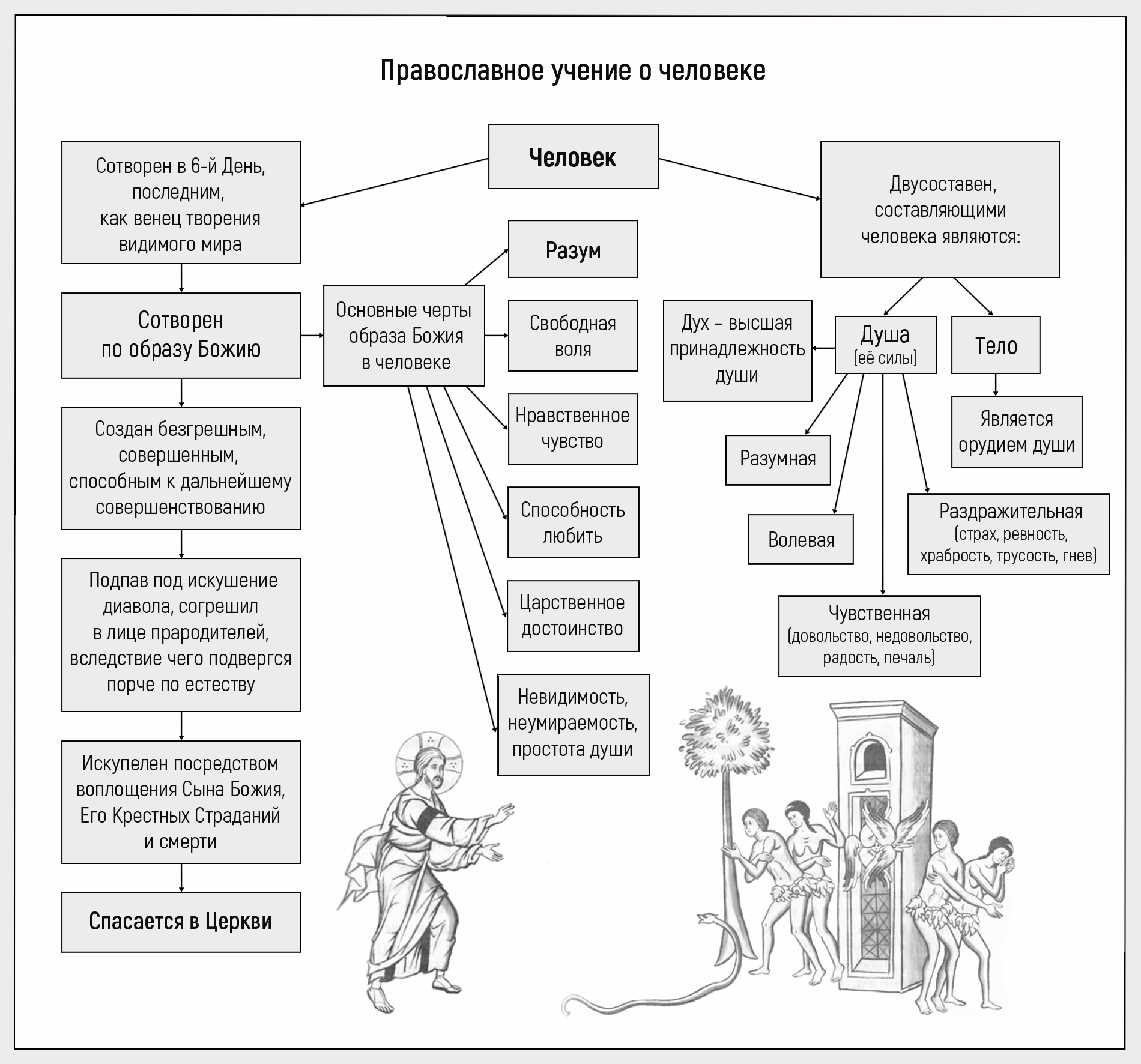 Православное учение о человеке