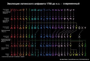 latinalphabethevolution - Латинский алфавит