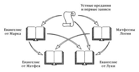 Схема возникновения синоптических Евангелий