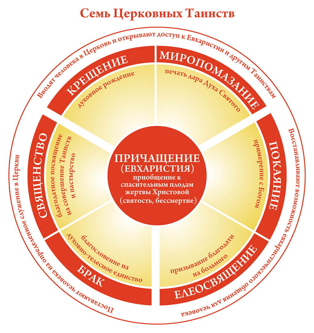 Семь основных. Семь таинств православной церкви. Таинства православной церкви 7 таинств. Таинства православной церкви 7 таинств кратко. Семь таинств православной церкви таблица.