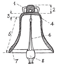 Схема колокола: 1. Уши; 2. Голова; 3. Плечи; 4. Свод колокола; 5. Высота чаши; 6. Язык; 7. Боевая часть; 8. Яблоко (головка)