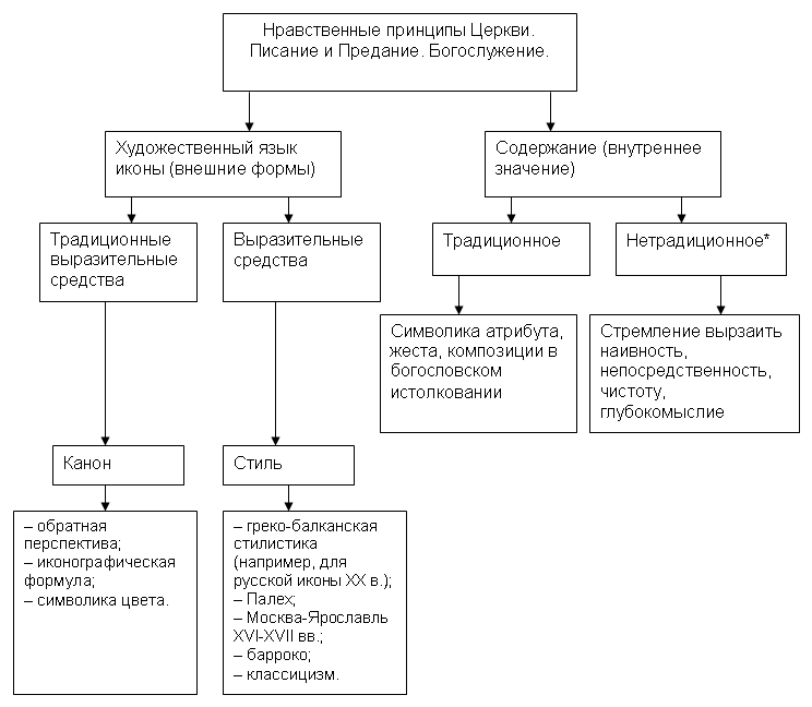 Понятие канона в современной иконописи и христианском искусстве