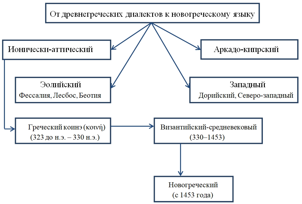 1 1 - Греческий язык