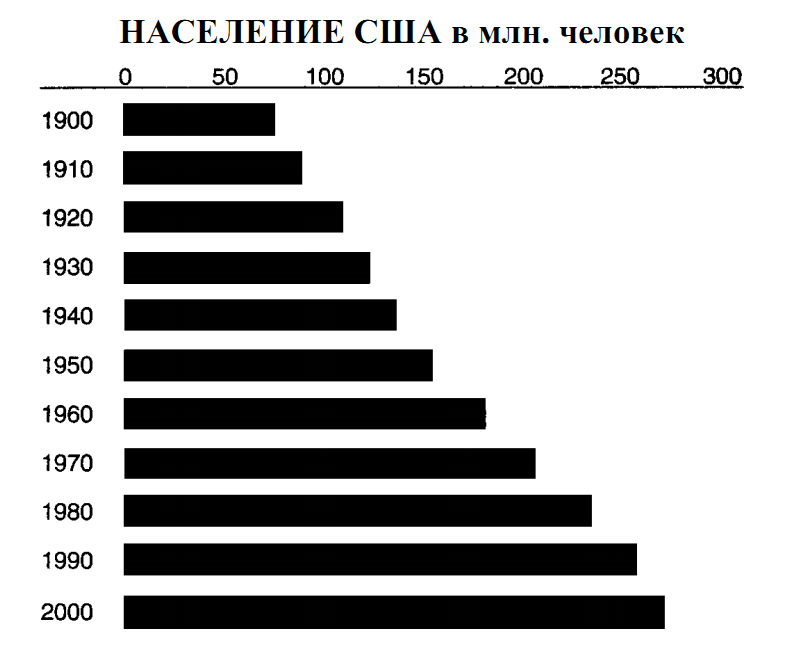 Численность населения америке в настоящее время