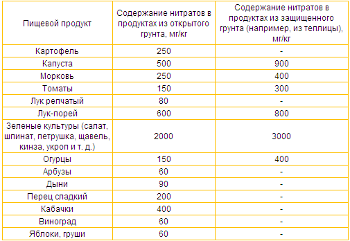 Какие продукты накапливают нитраты thumbnail