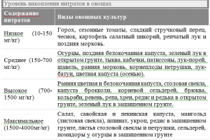 image004 300x201 - Нитраты в овощах и фруктах. Стоит ли покупать нитратомер?