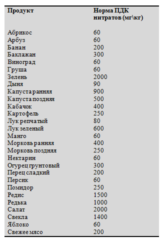 Количество нитратов. Норма содержания нитратов в овощах и фруктах. Нормы ПДК нитратов в овощах и фруктах. Нормы содержания нитратов в овощах и фруктах таблица. Таблица нормы содержания нитратов в овощах.