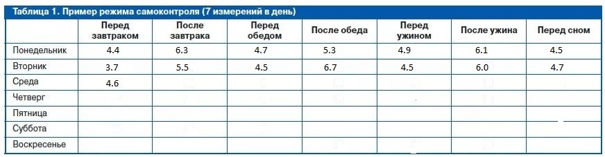 Через какое после. Таблица для суточного измерения сахара в крови. Таблица измерения сахара глюкометром. Таблица измерения сахара в крови для беременных. Таблица измерения сахара в крови глюкометром.