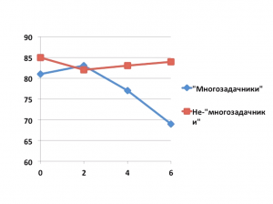 mnogozadachnost3 300x224 - Л. Стрельникова: цифровое поколение и цифровое слабоумие