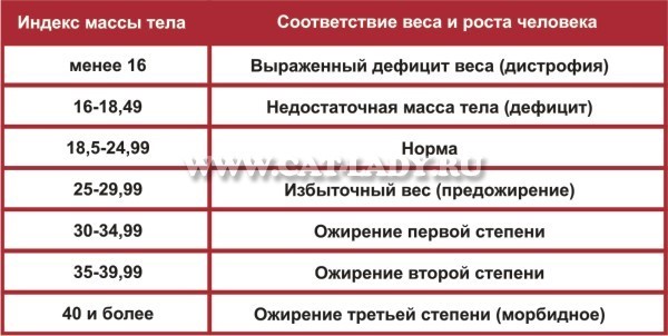 Индекс тела для мужчин калькулятор. Индекс массы тела показатели нормы таблица. Нормальные показатели индекса массы тела. Индекс массы норма. Нормальный индекс массы тела женщины.