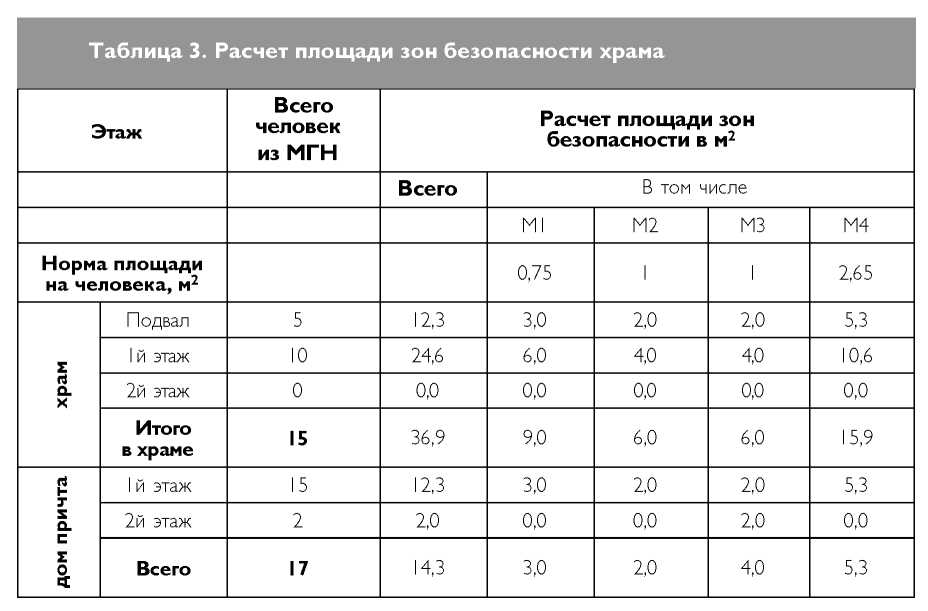 Площади зон. Таблица расчетов зоны безопасности игровых площадок.