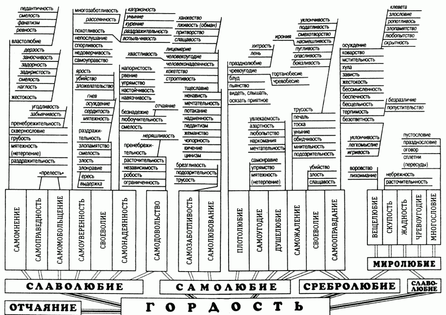 Греховные страсти и борьба с ними схема