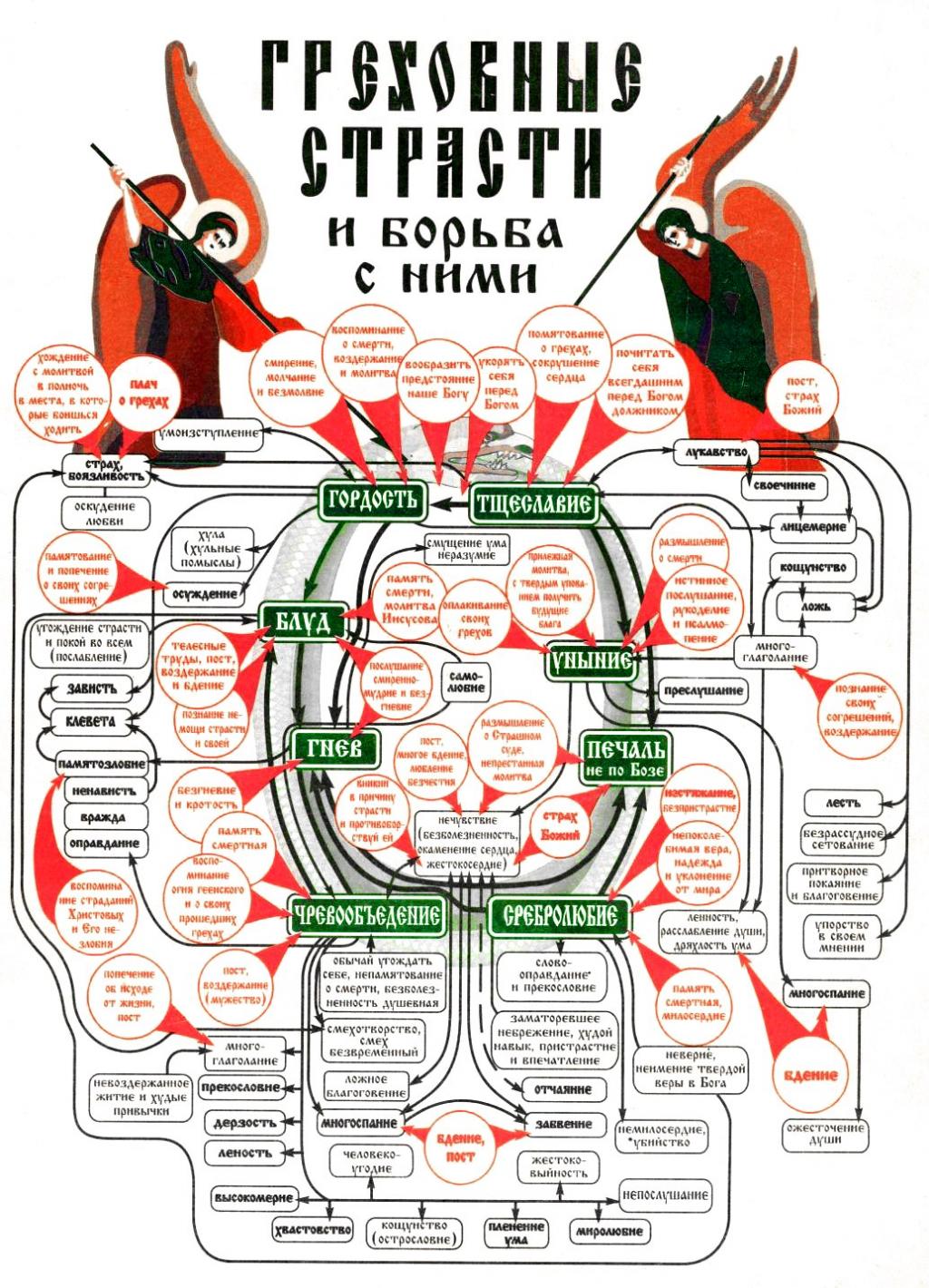 Греховные страсти и борьба с ними схема